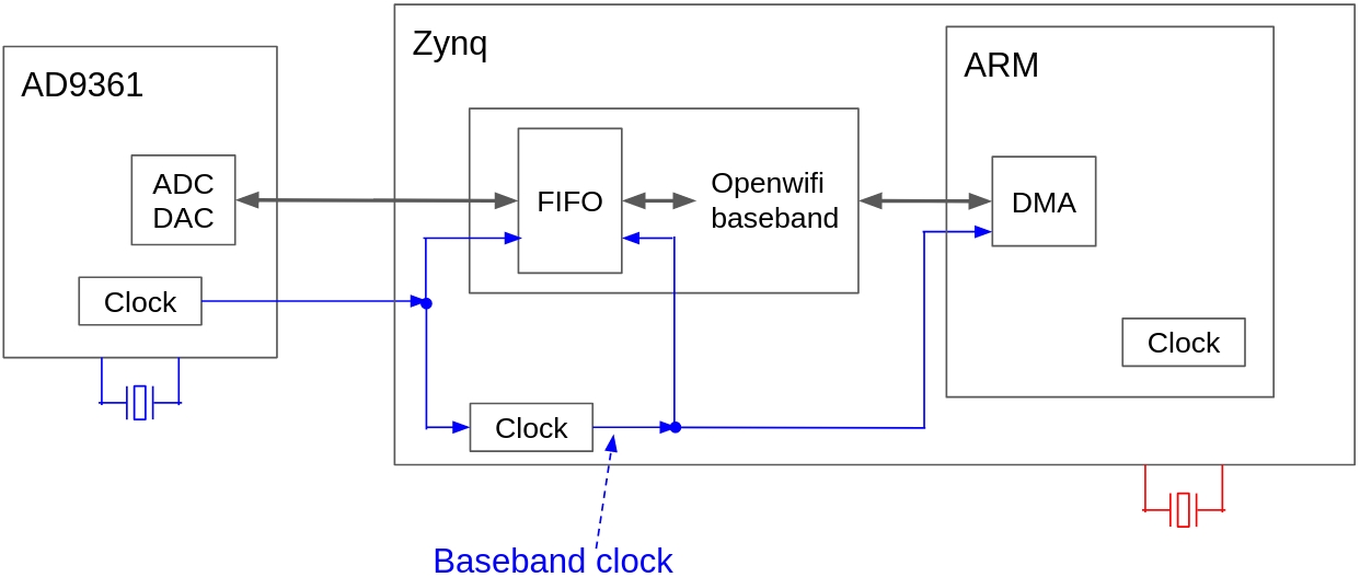 Baseband clock derived from the AD9361 clock