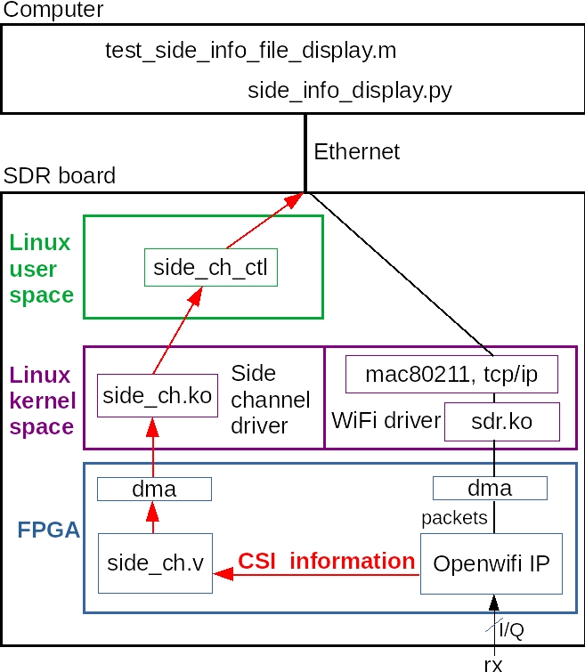 CSI side-channel architecture