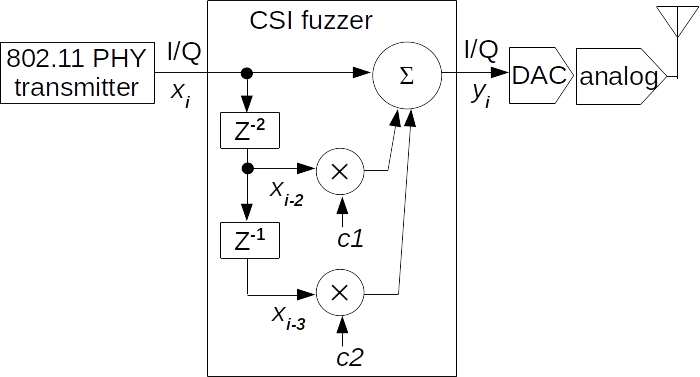 CSI fuzzer principle