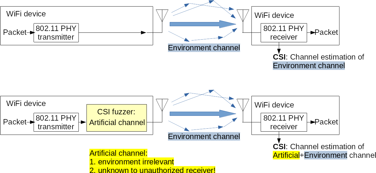 CSI fuzzer: before vs. with the fuzzer