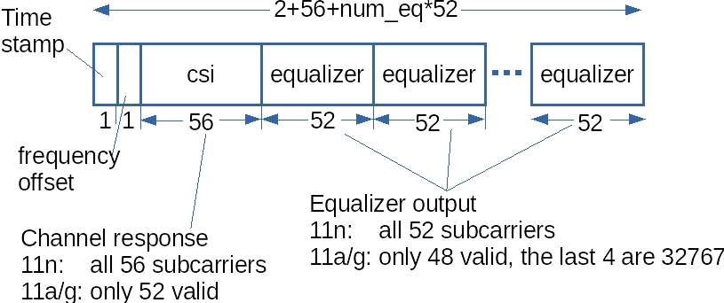 CSI information format