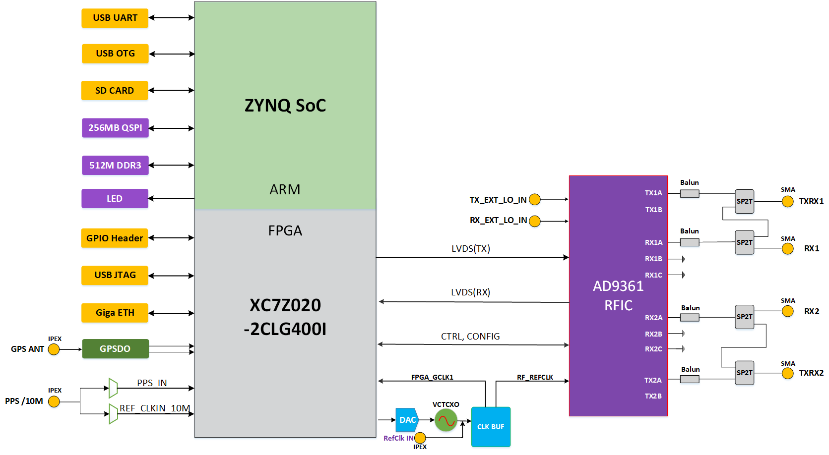 ANTSDR-E310 v2 structure