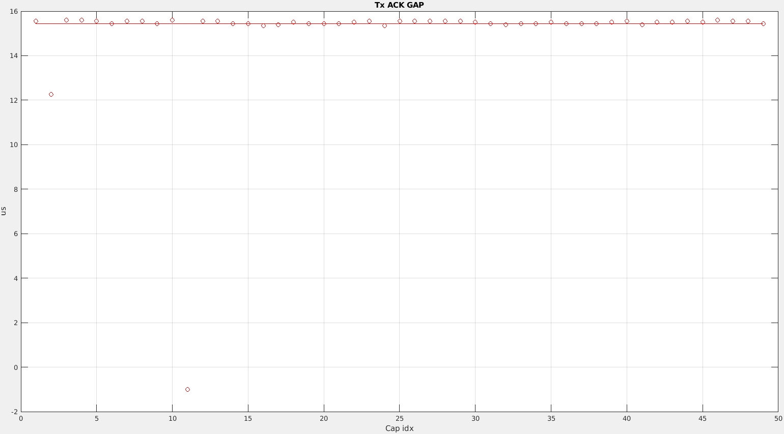 MATLAB Tx-ACK-GAP analysis