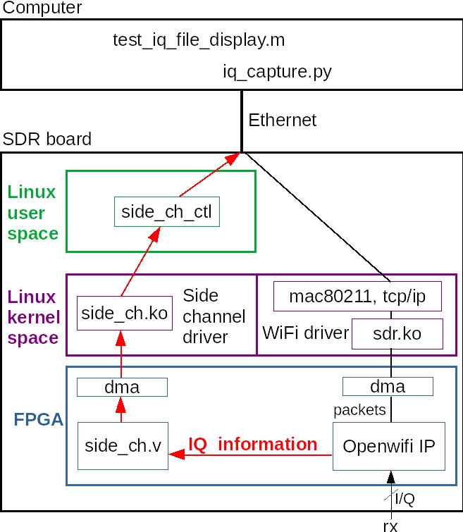 IQ side-channel architecture