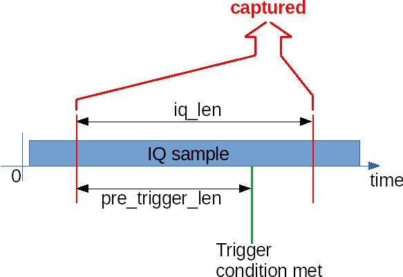 IQ capture parameters