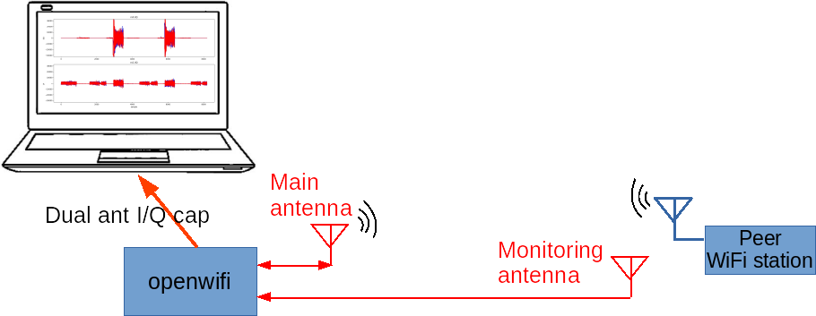Dual-antenna collision-capture setup