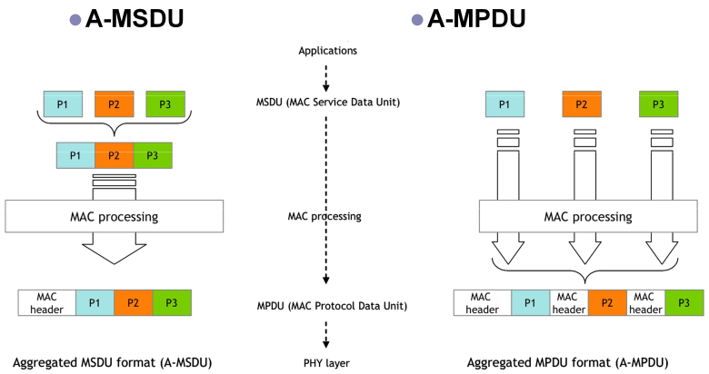 A-MPDU vs A-MSDU aggregation
