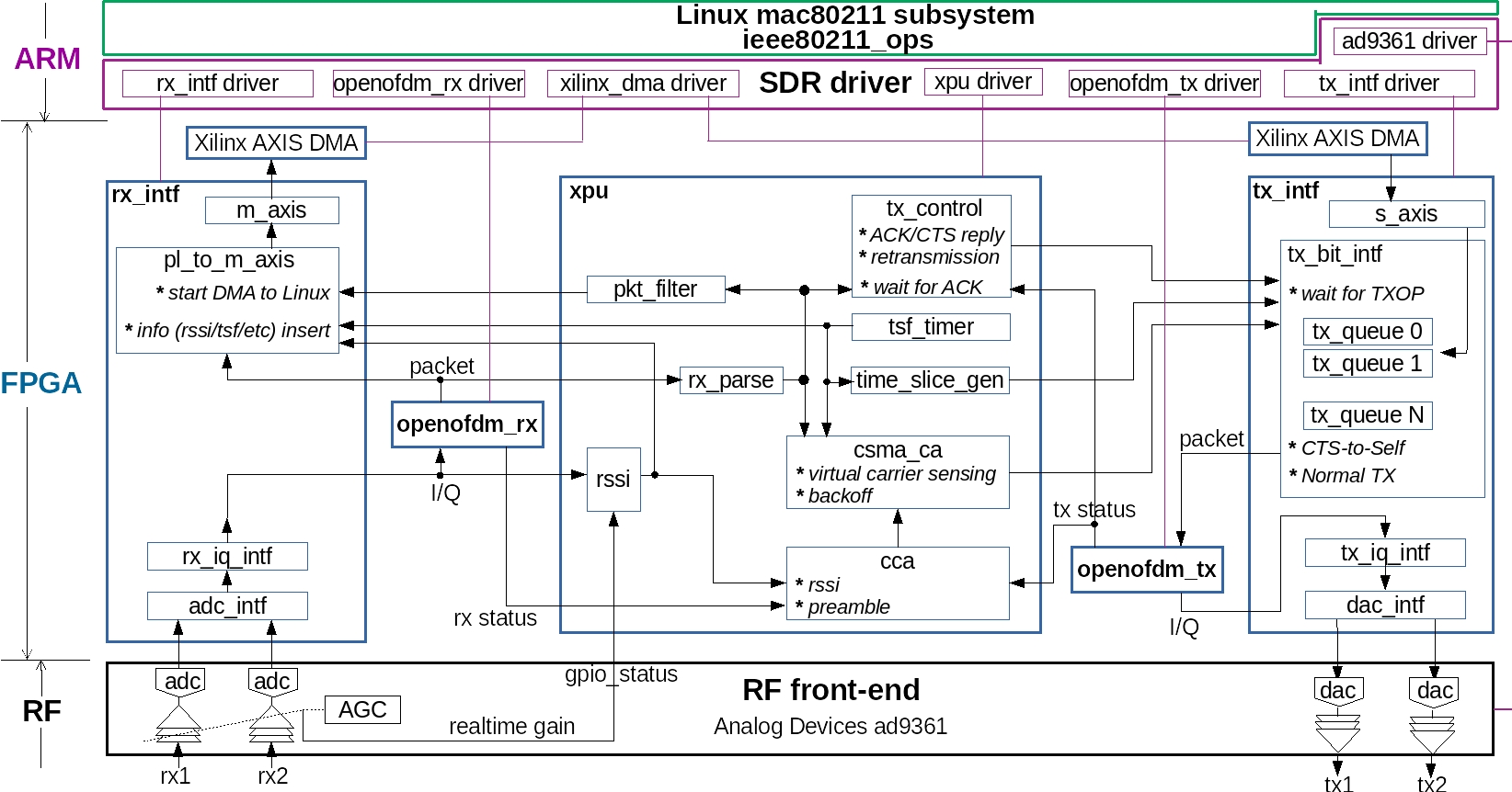 openwifi software and FPGA module composition