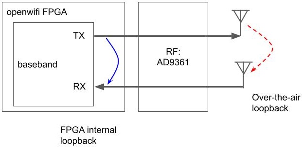 Self-loopback principle