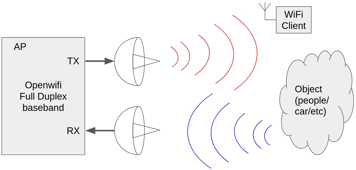 Wi-Fi CSI radar concept
