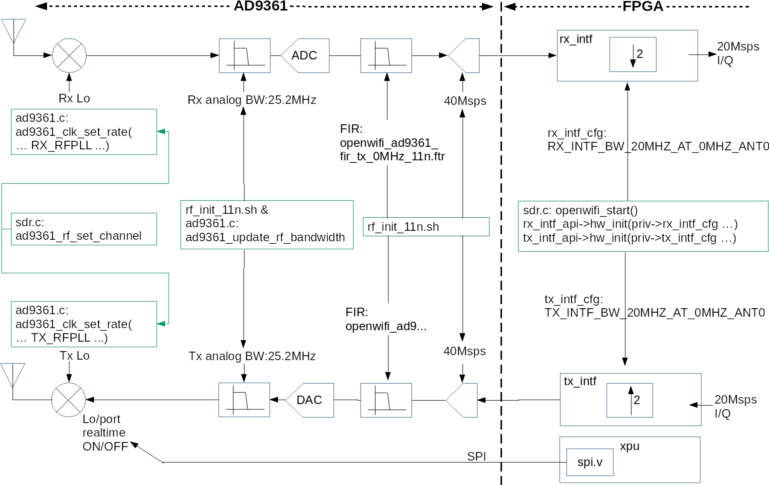 RF and digital IF chain configuration points