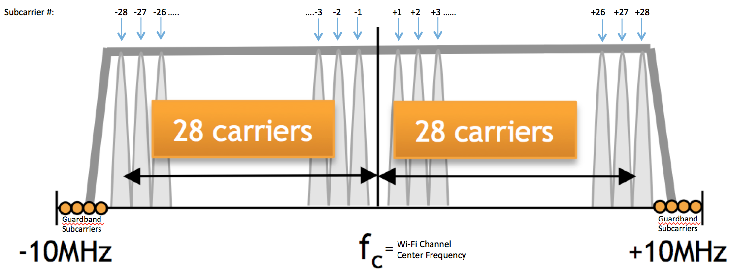 48 vs 52 OFDM data subcarriers